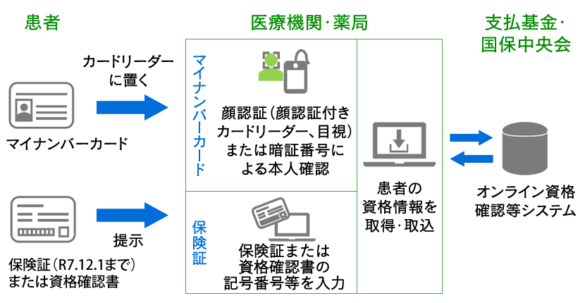 オンライン資格確認のしくみ
